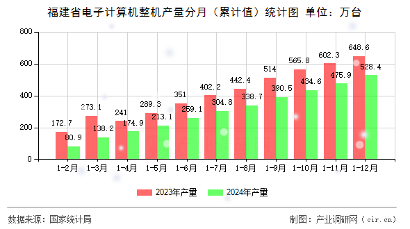 福建省電子計算機整機產(chǎn)量分月(累計值)統(tǒng)計圖 福建省電子計算機整機產(chǎn)量分月(累計值)統(tǒng)計圖