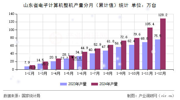 山東省電子計算機(jī)整機(jī)產(chǎn)量分月(累計值)統(tǒng)計 山東省電子計算機(jī)整機(jī)產(chǎn)量分月(累計值)統(tǒng)計
