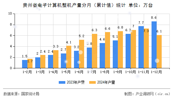 貴州省電子計(jì)算機(jī)整機(jī)產(chǎn)量分月（累計(jì)值）統(tǒng)計(jì)