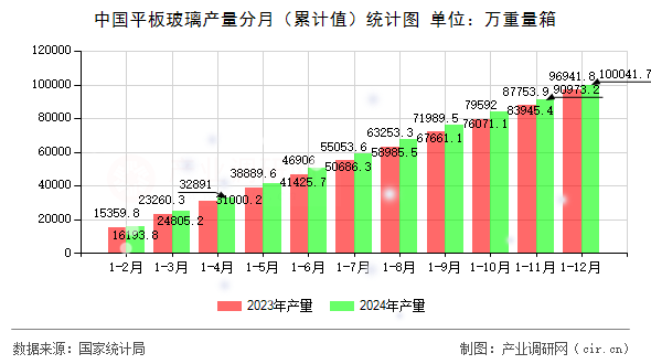 中國平板玻璃產(chǎn)量分月（累計值）統(tǒng)計圖