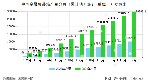 中國金屬集裝箱產(chǎn)量分月（累計值）統(tǒng)計