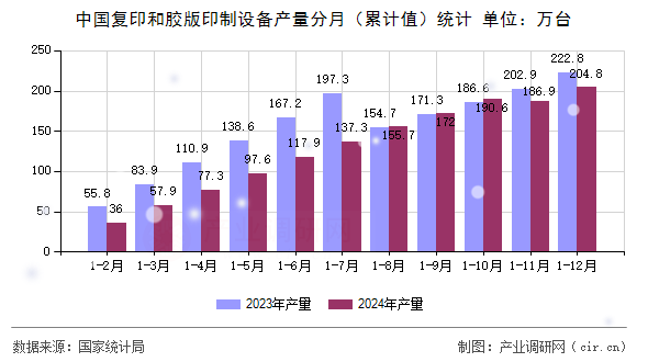 中國復(fù)印和膠版印制設(shè)備產(chǎn)量分月(累計值)統(tǒng)計 中國復(fù)印和膠版印制設(shè)備產(chǎn)量分月(累計值)統(tǒng)計
