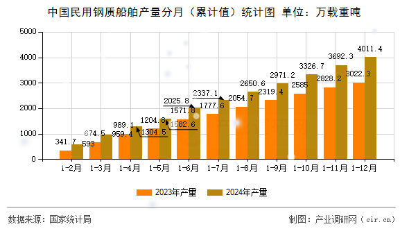 中國民用鋼質(zhì)船舶產(chǎn)量分月（累計值）統(tǒng)計圖