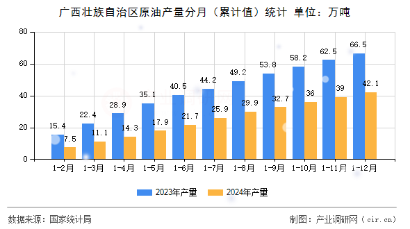 廣西壯族自治區(qū)原油產(chǎn)量分月（累計值）統(tǒng)計