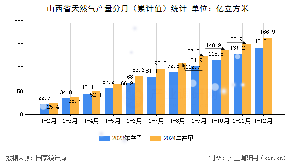 山西省天然氣產(chǎn)量分月(累計值)統(tǒng)計 山西省天然氣產(chǎn)量分月(累計值)統(tǒng)計