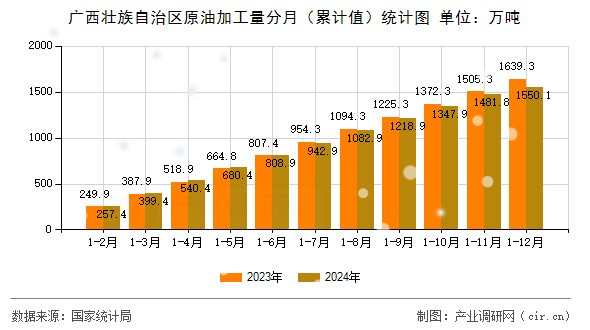廣西壯族自治區(qū)原油加工量分月（累計(jì)值）統(tǒng)計(jì)圖