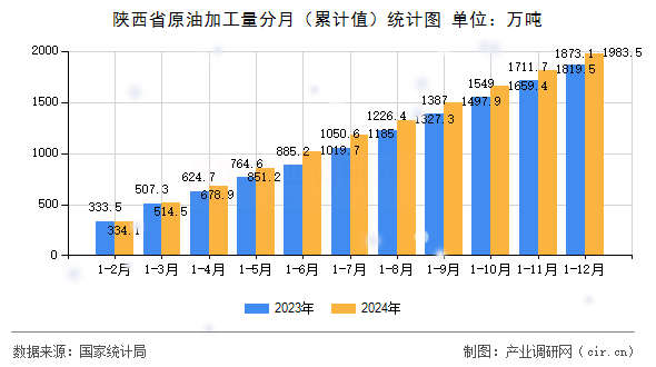 陜西省原油加工量分月(累計值)統(tǒng)計圖 陜西省原油加工量分月(累計值)統(tǒng)計圖
