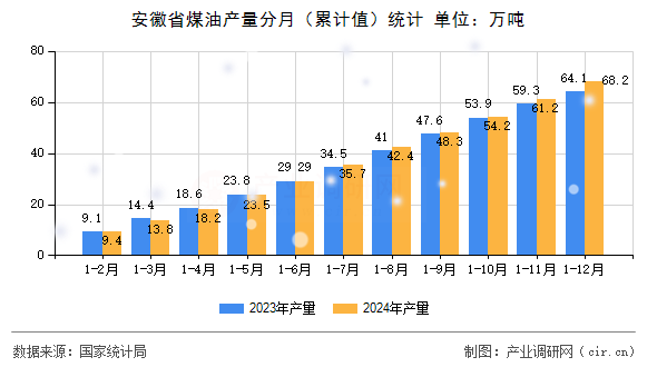 安徽省煤油產(chǎn)量分月（累計(jì)值）統(tǒng)計(jì)