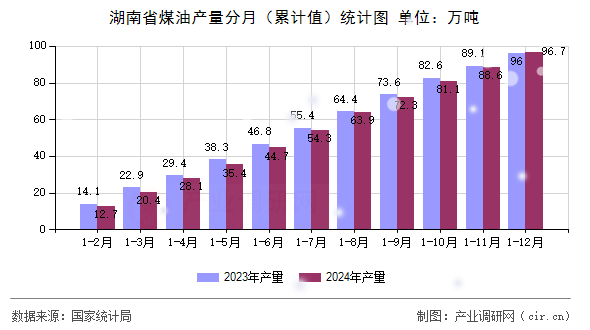 湖南省煤油產(chǎn)量分月（累計(jì)值）統(tǒng)計(jì)圖
