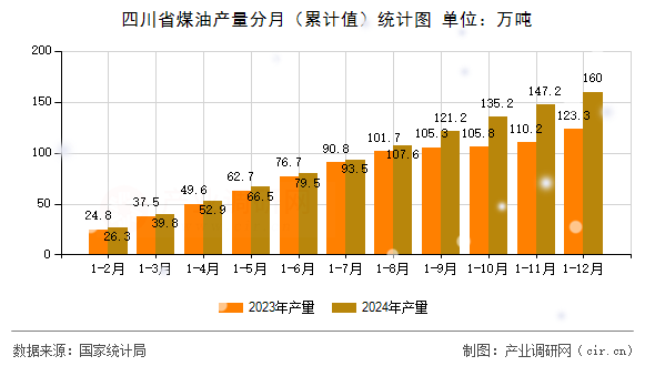 四川省煤油產(chǎn)量分月（累計(jì)值）統(tǒng)計(jì)圖