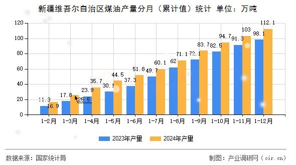 新疆維吾爾自治區(qū)煤油產(chǎn)量分月（累計(jì)值）統(tǒng)計(jì)