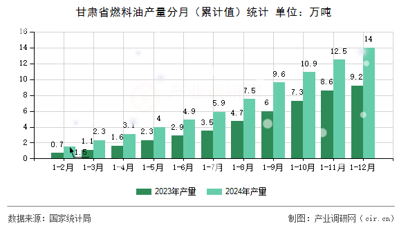 甘肅省燃料油產(chǎn)量分月（累計(jì)值）統(tǒng)計(jì)
