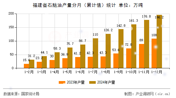 福建省石腦油產(chǎn)量分月(累計值)統(tǒng)計 福建省石腦油產(chǎn)量分月(累計值)統(tǒng)計