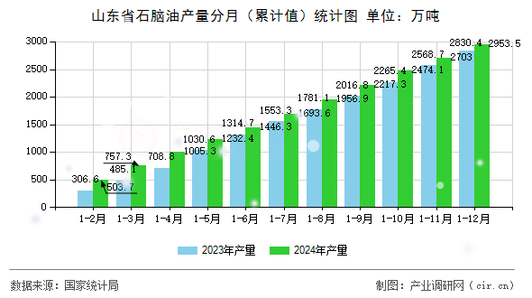 山東省石腦油產量分月（累計值）統(tǒng)計圖