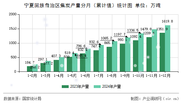 寧夏回族自治區(qū)焦炭產(chǎn)量分月（累計(jì)值）統(tǒng)計(jì)圖