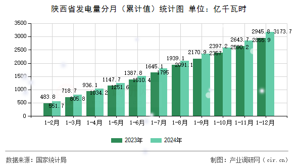 陜西省發(fā)電量分月（累計(jì)值）統(tǒng)計(jì)圖