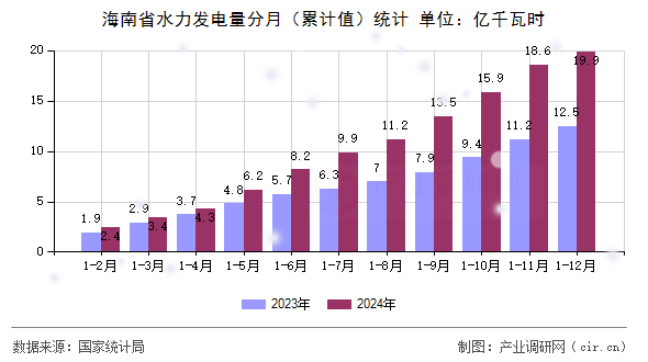 海南省水力發(fā)電量分月（累計(jì)值）統(tǒng)計(jì)