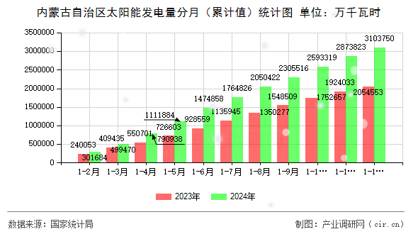 內(nèi)蒙古自治區(qū)太陽能發(fā)電量分月（累計值）統(tǒng)計圖