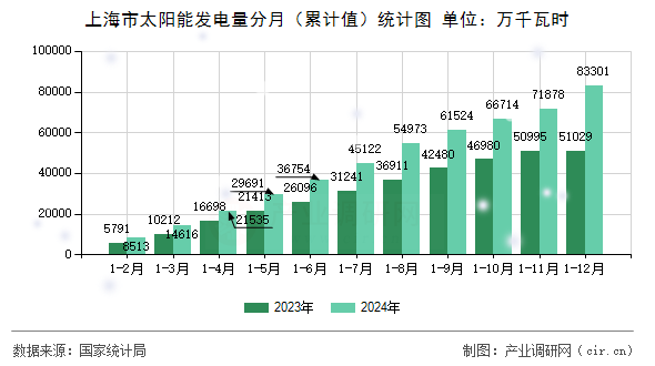 上海市太陽能發(fā)電量分月（累計值）統(tǒng)計圖
