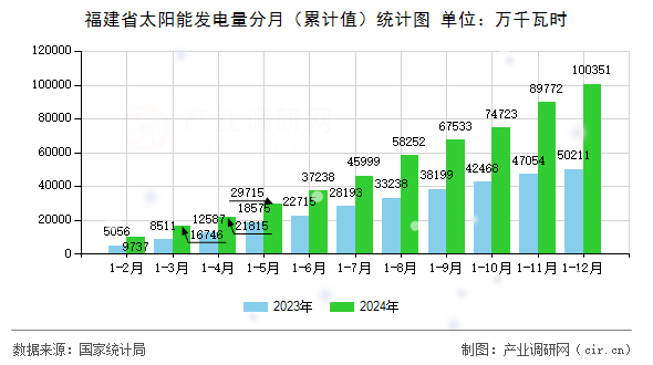 福建省太陽能發(fā)電量分月(累計值)統(tǒng)計圖 福建省太陽能發(fā)電量分月(累計值)統(tǒng)計圖