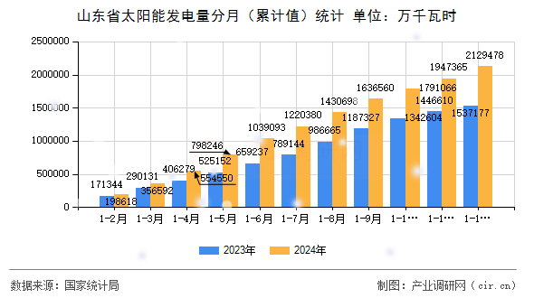 山東省太陽(yáng)能發(fā)電量分月(累計(jì)值)統(tǒng)計(jì) 山東省太陽(yáng)能發(fā)電量分月(累計(jì)值)統(tǒng)計(jì)