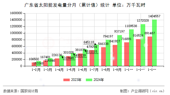 廣東省太陽能發(fā)電量分月（累計(jì)值）統(tǒng)計(jì)
