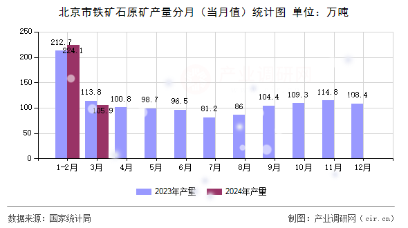 北京市鐵礦石原礦產(chǎn)量分月(當(dāng)月值)統(tǒng)計(jì)圖 北京市鐵礦石原礦產(chǎn)量分月(當(dāng)月值)統(tǒng)計(jì)圖