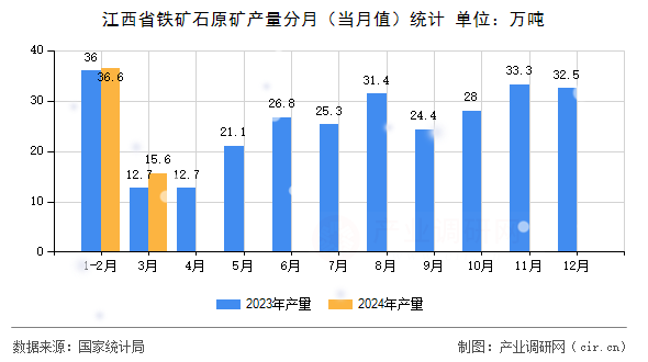 江西省鐵礦石原礦產(chǎn)量分月（當(dāng)月值）統(tǒng)計(jì)