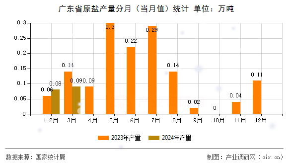 廣東省原鹽產(chǎn)量分月(當(dāng)月值)統(tǒng)計 廣東省原鹽產(chǎn)量分月(當(dāng)月值)統(tǒng)計