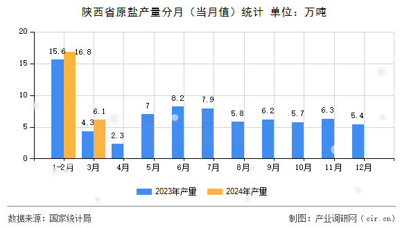 陜西省原鹽產(chǎn)量分月（當(dāng)月值）統(tǒng)計