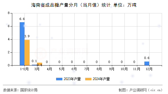 海南省成品糖產(chǎn)量分月(當月值)統(tǒng)計 海南省成品糖產(chǎn)量分月(當月值)統(tǒng)計