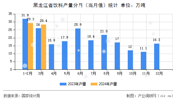 黑龍江省飲料產(chǎn)量分月(當(dāng)月值)統(tǒng)計 黑龍江省飲料產(chǎn)量分月(當(dāng)月值)統(tǒng)計