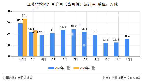 江蘇省飲料產(chǎn)量分月（當(dāng)月值）統(tǒng)計(jì)圖