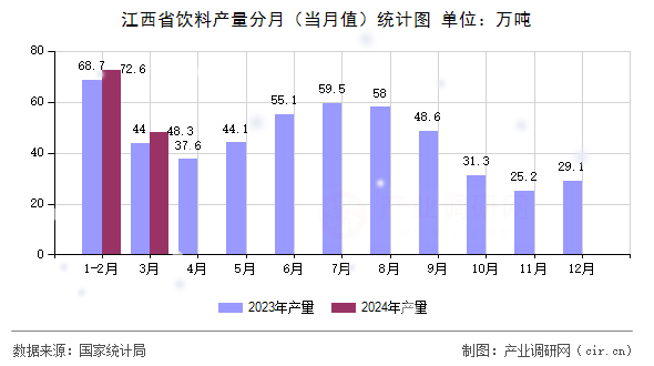江西省飲料產(chǎn)量分月（當(dāng)月值）統(tǒng)計圖