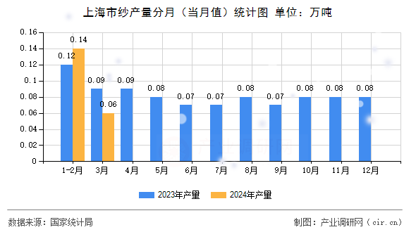 上海市紗產(chǎn)量分月（當(dāng)月值）統(tǒng)計(jì)圖