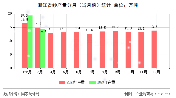 浙江省紗產(chǎn)量分月（當(dāng)月值）統(tǒng)計(jì)