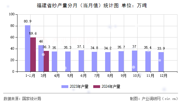 福建省紗產(chǎn)量分月（當(dāng)月值）統(tǒng)計圖