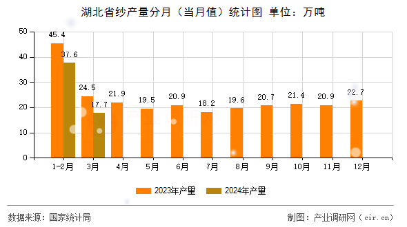 湖北省紗產(chǎn)量分月（當(dāng)月值）統(tǒng)計(jì)圖