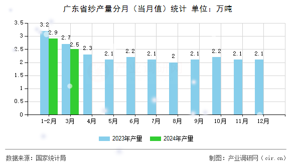 廣東省紗產(chǎn)量分月(當(dāng)月值)統(tǒng)計(jì) 廣東省紗產(chǎn)量分月(當(dāng)月值)統(tǒng)計(jì)