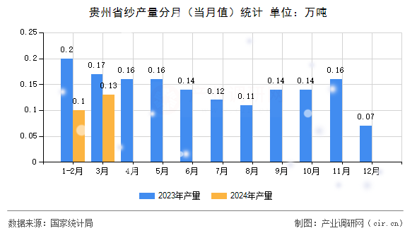 貴州省紗產(chǎn)量分月(當(dāng)月值)統(tǒng)計 貴州省紗產(chǎn)量分月(當(dāng)月值)統(tǒng)計