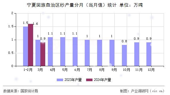 寧夏回族自治區(qū)紗產(chǎn)量分月（當(dāng)月值）統(tǒng)計(jì)