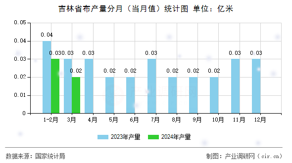 吉林省布產(chǎn)量分月（當(dāng)月值）統(tǒng)計圖