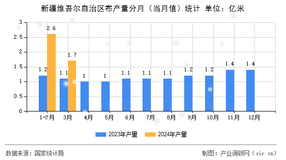 新疆維吾爾自治區(qū)布產(chǎn)量分月(當(dāng)月值)統(tǒng)計 新疆維吾爾自治區(qū)布產(chǎn)量分月(當(dāng)月值)統(tǒng)計