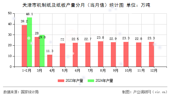 天津市機(jī)制紙及紙板產(chǎn)量分月（當(dāng)月值）統(tǒng)計(jì)圖