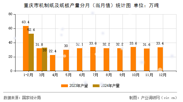 重慶市機(jī)制紙及紙板產(chǎn)量分月（當(dāng)月值）統(tǒng)計圖
