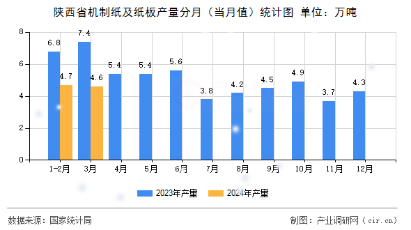 陜西省機制紙及紙板產量分月(當月值)統(tǒng)計圖 陜西省機制紙及紙板產量分月(當月值)統(tǒng)計圖