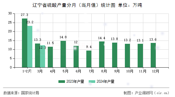 遼寧省硫酸產(chǎn)量分月（當月值）統(tǒng)計圖