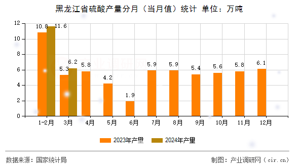 黑龍江省硫酸產(chǎn)量分月（當(dāng)月值）統(tǒng)計(jì)