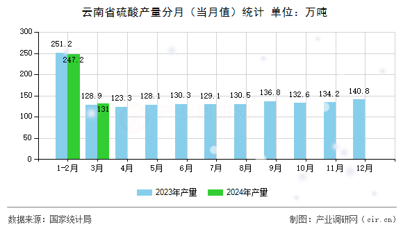 云南省硫酸產量分月（當月值）統計