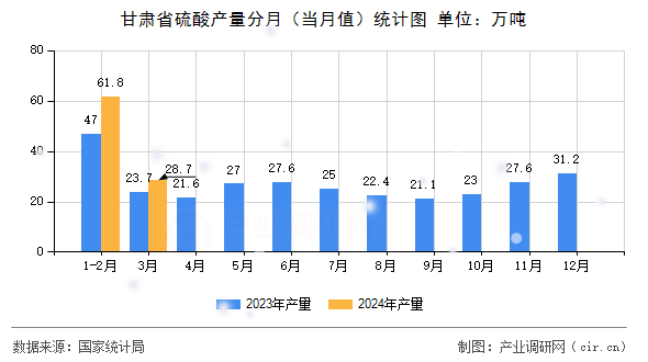 甘肅省硫酸產(chǎn)量分月（當(dāng)月值）統(tǒng)計(jì)圖